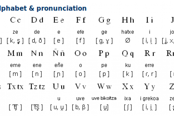 Basque Alphabet and Pronunciation