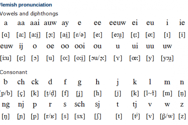 Flemish Alphabet, Writing System and Pronunciation