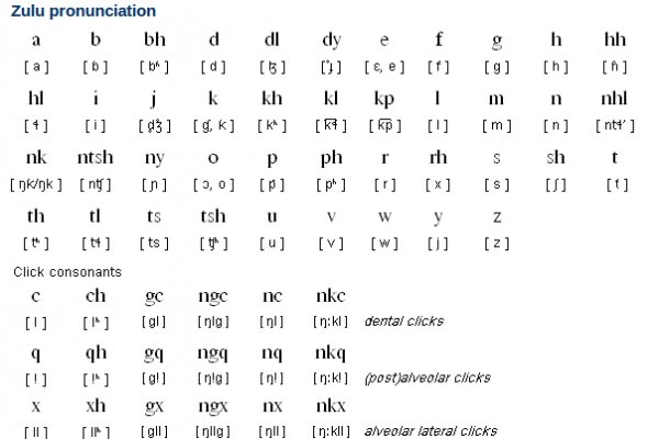 Zulu Alphabet, Pronunciation and Writing System