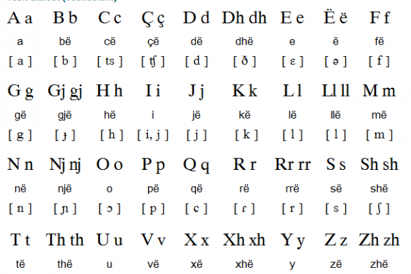 Albanian Alphabet and Pronunciation Albanian Alphabet and Pronunciation