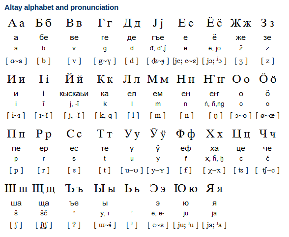 Altai Alphabet, Pronunciation and Writing System