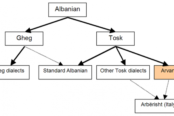 Learn about the Arberesh Language