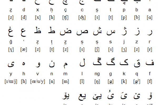 Azerbaijani (Azeri) Alphabet, Pronunciation and Writing System