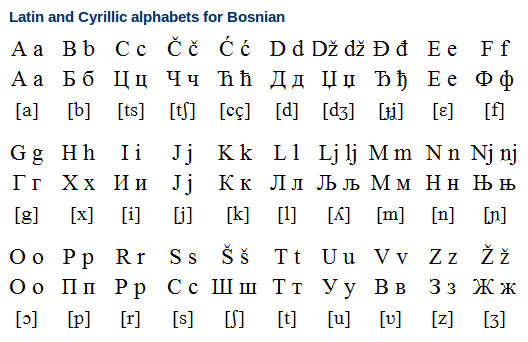 Bosnian Alphabet and Writing System
