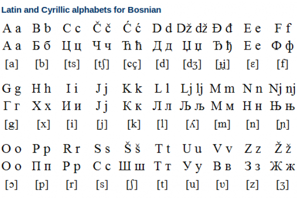 Bosnian Alphabet and Writing System