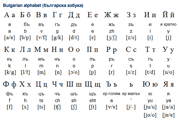 Bulgarian Alphabet And Pronunciation Overview | Free Language