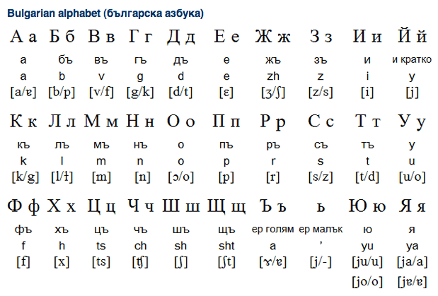 Bulgarian Alphabet and Pronunciation Overview