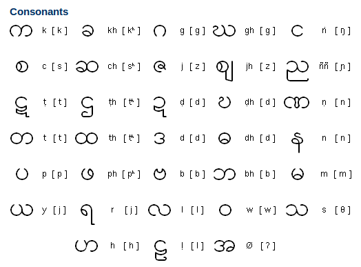 Burmese Alphabet, Writing System and Pronunciation | Free ...