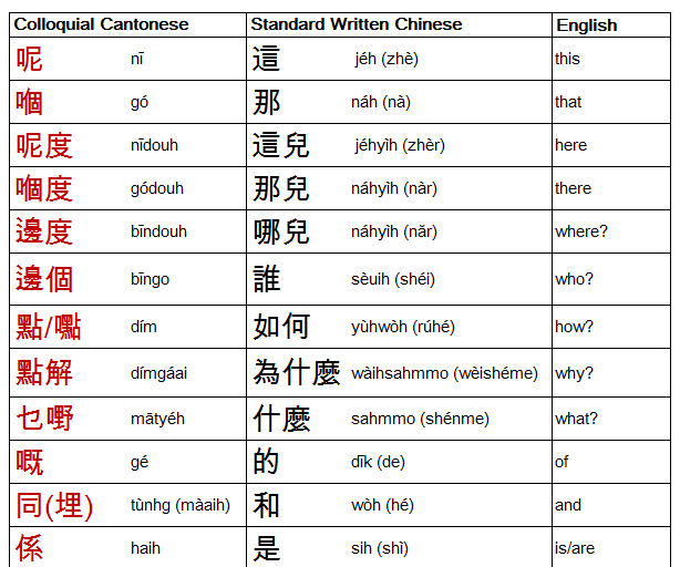 Cantonese Writing System and Pronunciation