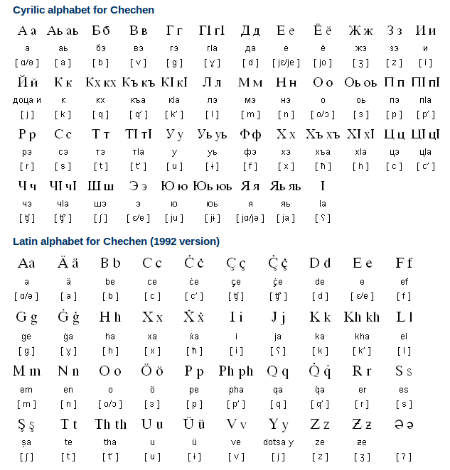 Chechen Alphabet, Pronunciation and Writing System