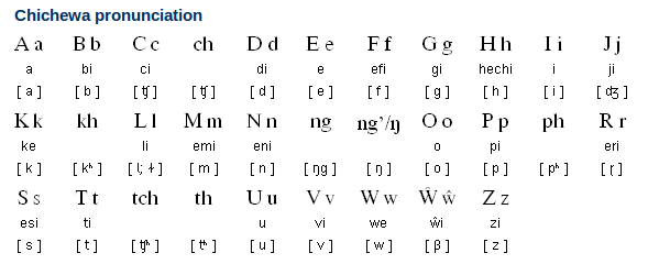 Chichewa Alphabet and Pronunciation