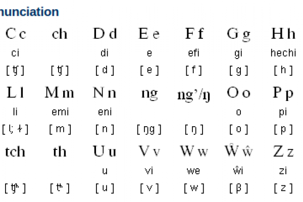 Chichewa Alphabet and Pronunciation