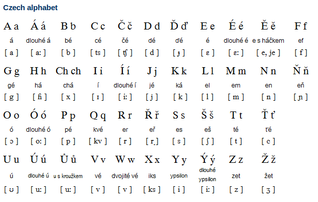 Czech alphabet + writing system | Free Language