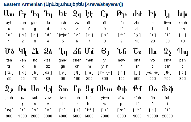 Armenian Alphabets and Pronunciation Armenian Alphabets and Pronunciation