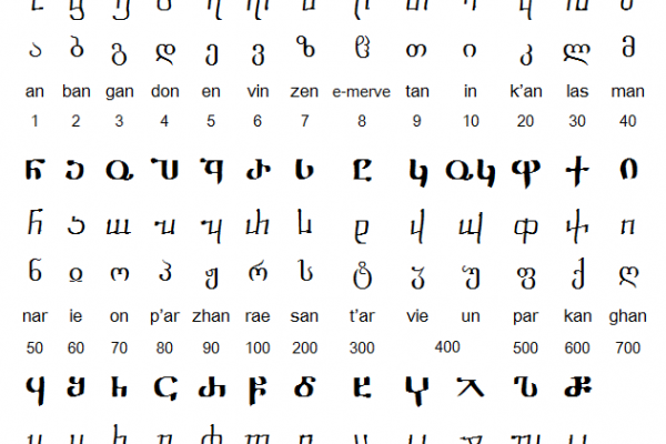 Georgian Alphabet, Pronunciation and Writing System