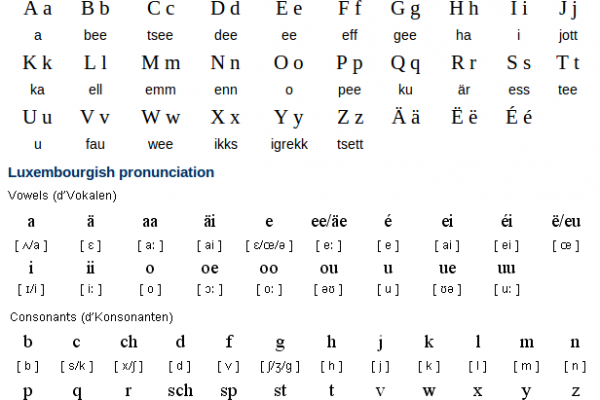 Luxembourgish Alphabet, Pronunciation and Writing System