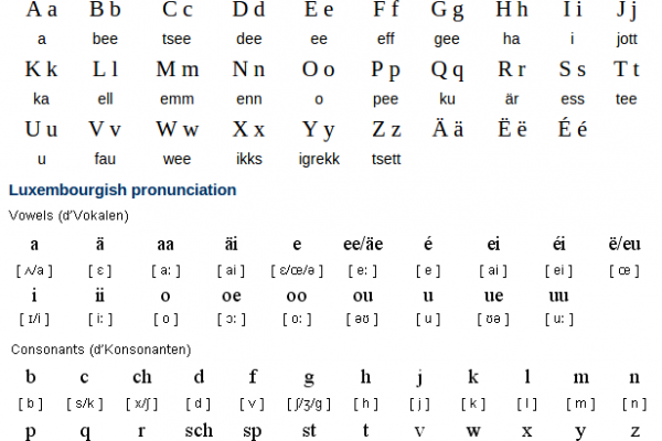 Luxembourgish Alphabet, Pronunciation and Writing System Luxembourgish Alphabet, Pronunciation and Writing System
