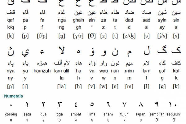 Malay Alphabet, Pronunciation and Writing System