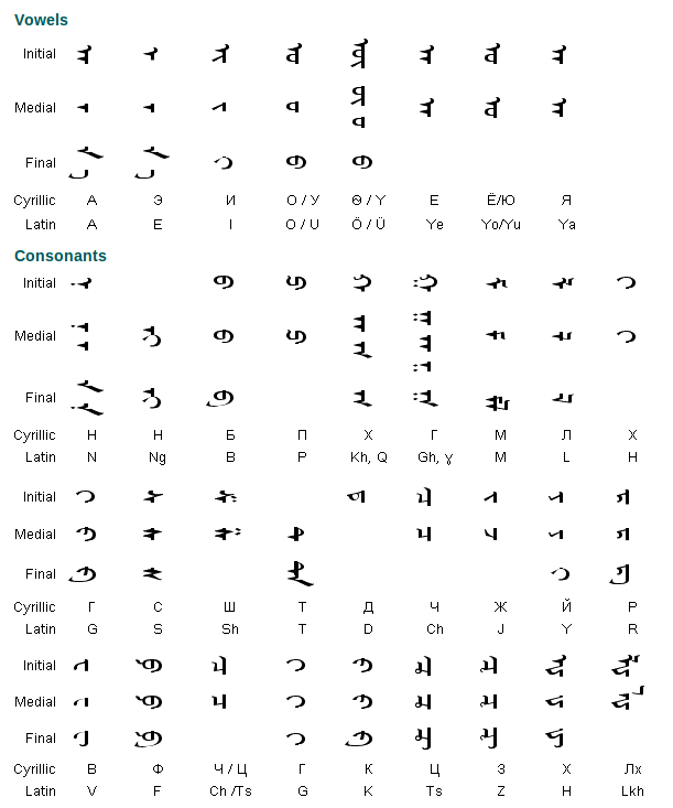 Mongolian Alphabet Chart