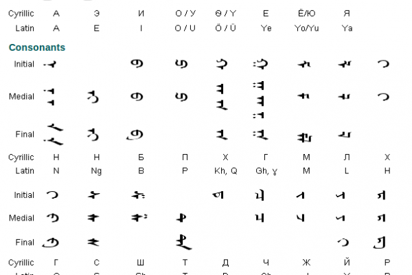 Mongolian Alphabet, Writing System and Pronunciation