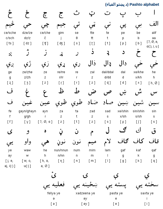Pashto Alphabet, Pronunciation and Writing System | Free ...