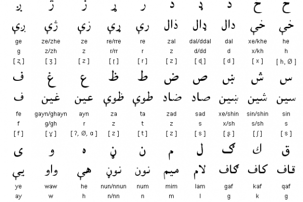 Pashto Alphabet, Pronunciation and Writing System