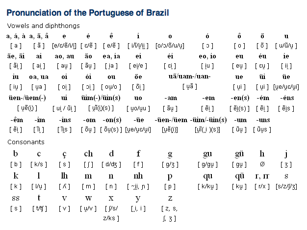 Portuguese Alphabet, Pronunciation And Writing System | Free Language