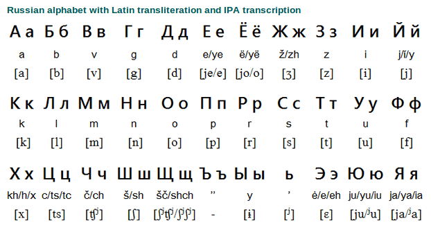 Russian Alphabet and Writing System