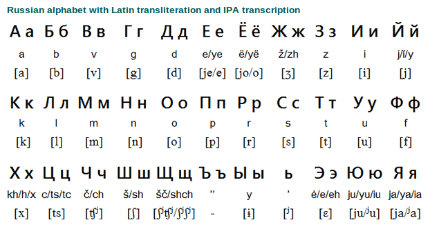 Russian Alphabet Translation To English Kharita Blog