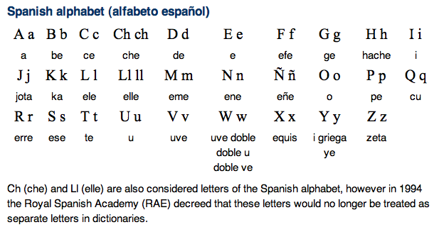 Spanish Alphabet, Pronunciation And Writing System | Free Language