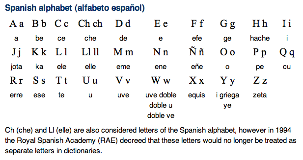 Spanish Alphabet, Pronunciation and Writing System