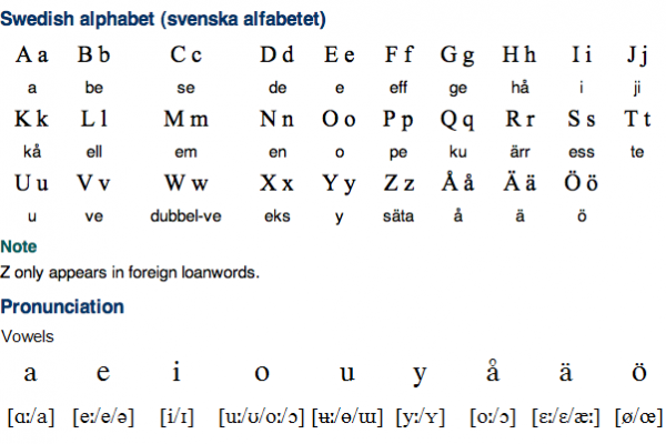 Swedish Alphabet, Pronunciation and Writing System