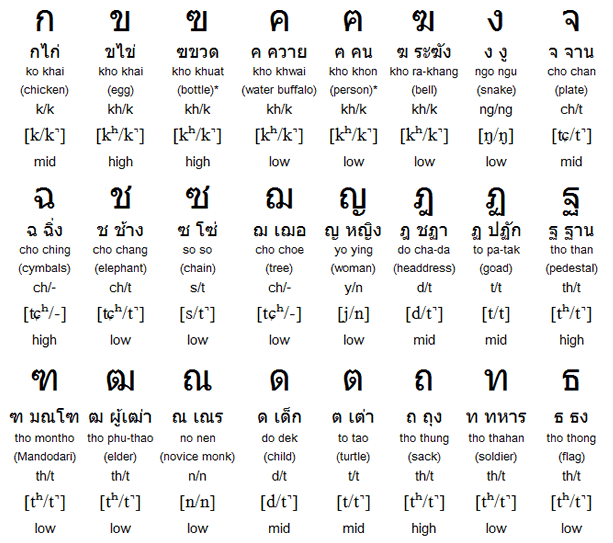 phonetic alphabet list Tones and System Thai Pronunciation, Writing Alphabet,