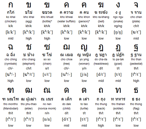 Thai Alphabet, Pronunciation, Tones and Writing System