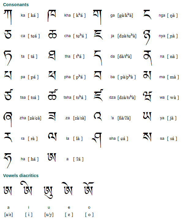 Tibetan Alphabet, Writing System and Pronunciation  Free 