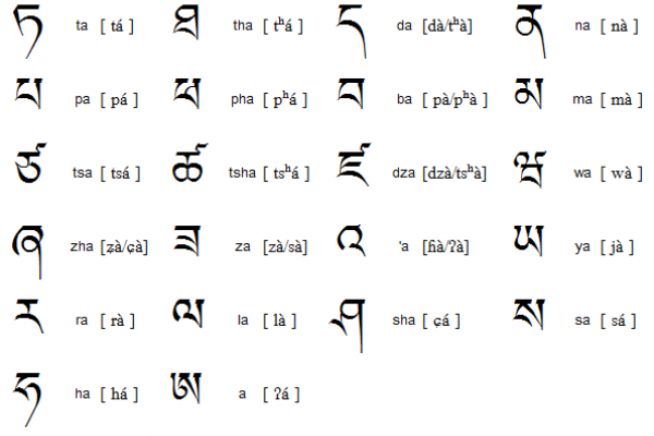 Tibetan Alphabet, Writing System and Pronunciation