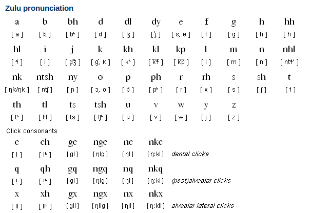 Zulu Alphabet, Pronunciation and Writing System