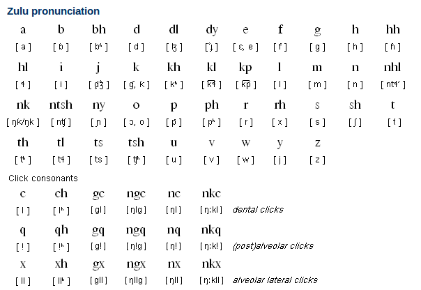 Phonetic Alphabet Zulu