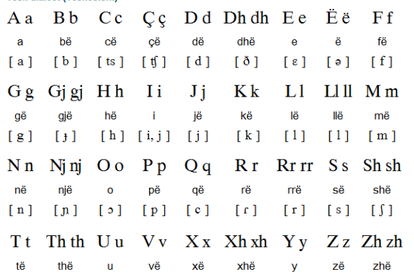 Albanian Alphabet and Pronunciation