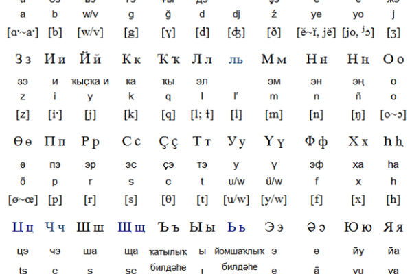 Bashkir Alphabet, Pronunciation and Writing System