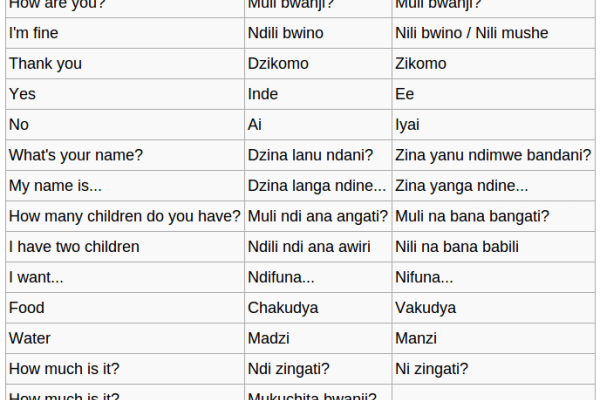 chichewa phrases