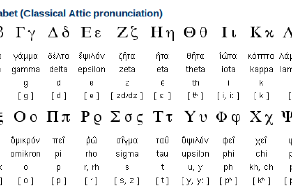 Greek Alphabet and Writing System