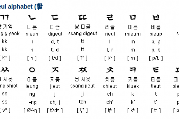 Learn Korean Alphabet and Pronunciation