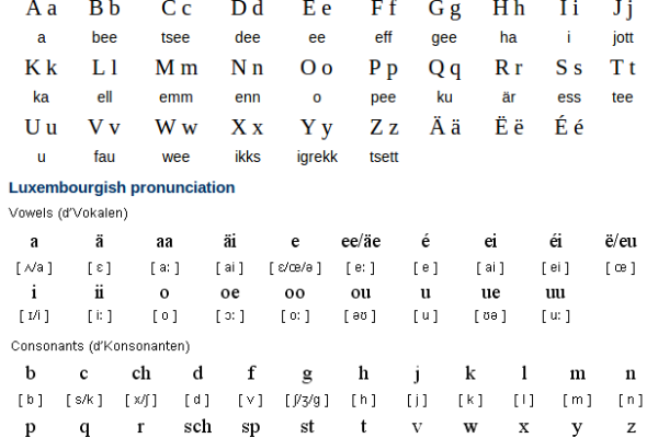 Luxembourgish Alphabet, Pronunciation and Writing System