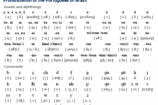 Portuguese Alphabet, Pronunciation and Writing System