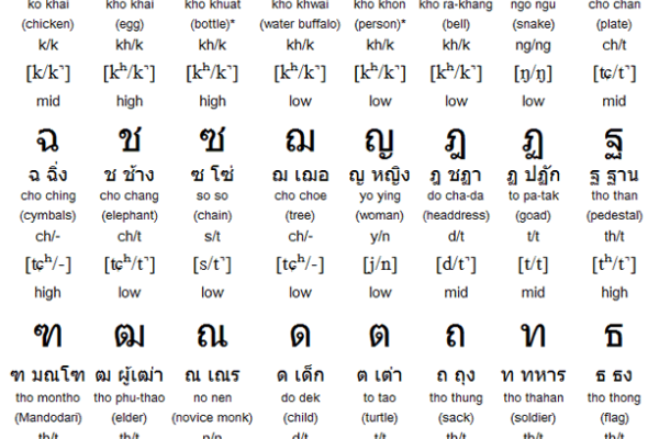 Learn Thai Free Language