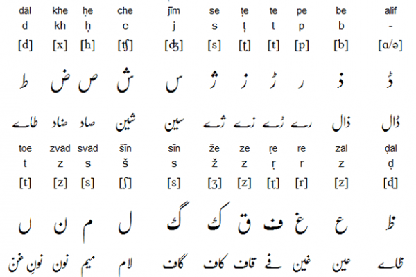 Urdu Alphabet, Pronunciation and Writing System