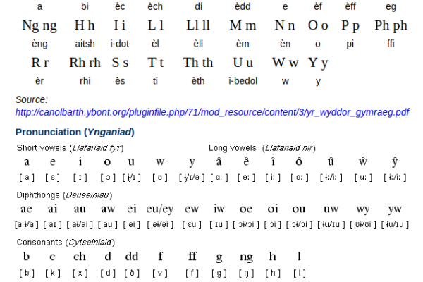 Welsh Alphabet and Pronunciation